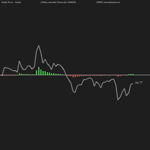 ForceIndex chart