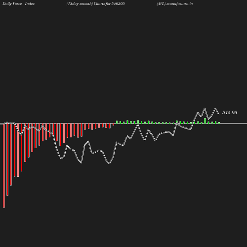 ForceIndex chart