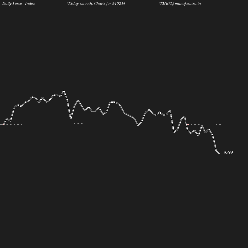 ForceIndex chart