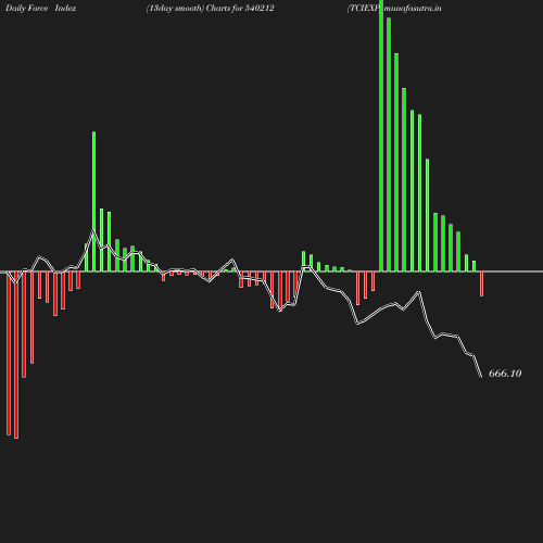 ForceIndex chart