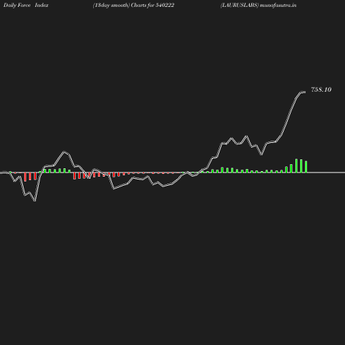ForceIndex chart