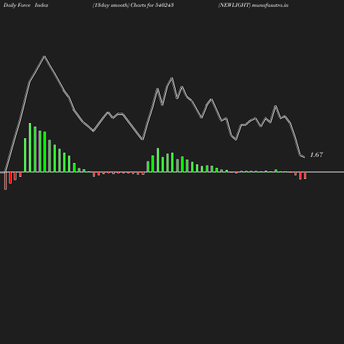 ForceIndex chart