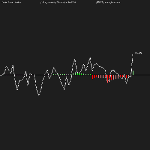 ForceIndex chart