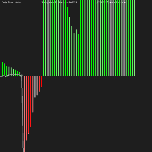 ForceIndex chart