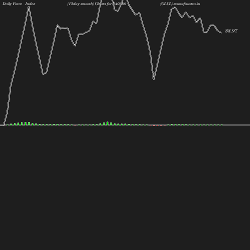 ForceIndex chart