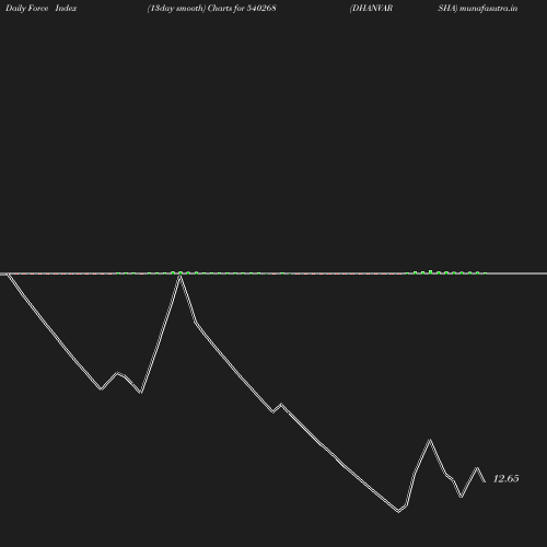 ForceIndex chart