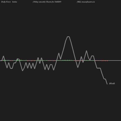 ForceIndex chart