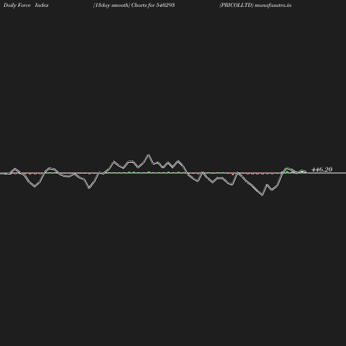 ForceIndex chart