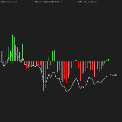 ForceIndex chart