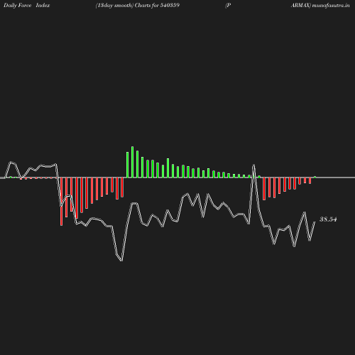 ForceIndex chart