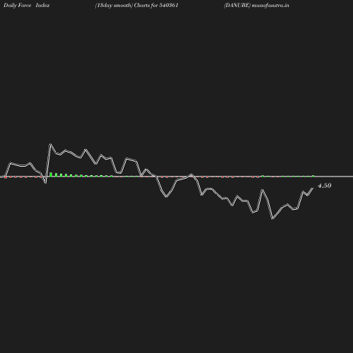 ForceIndex chart