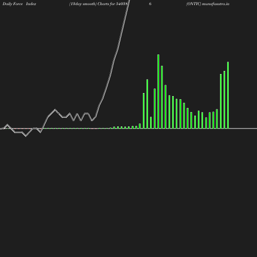 ForceIndex chart