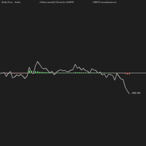 ForceIndex chart