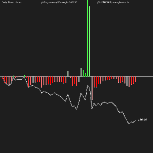 ForceIndex chart