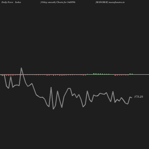 ForceIndex chart