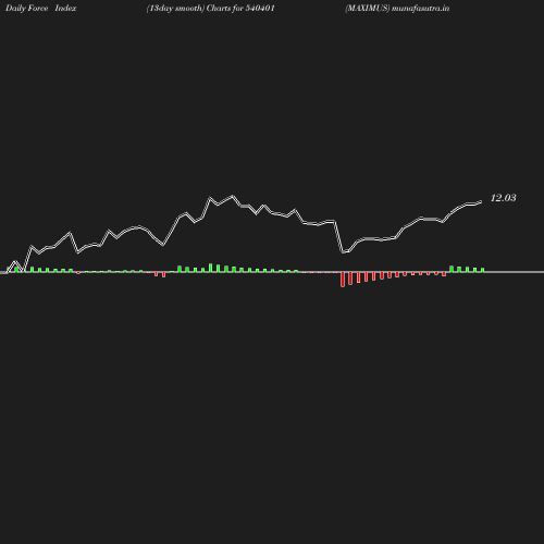 ForceIndex chart
