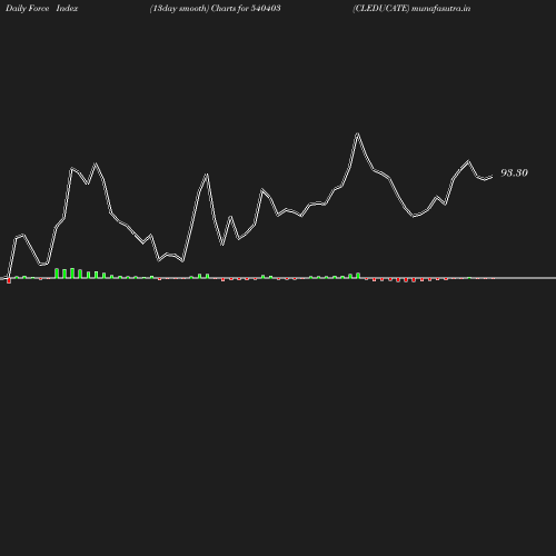 ForceIndex chart