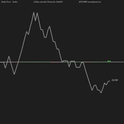 ForceIndex chart