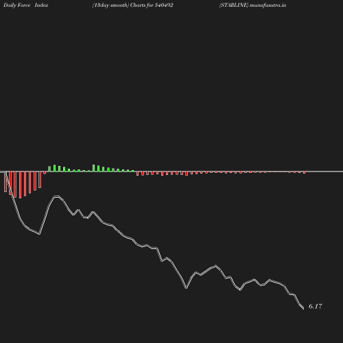 ForceIndex chart