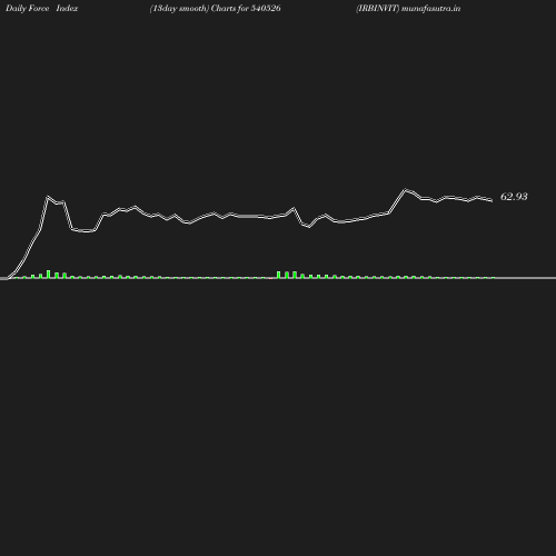 ForceIndex chart