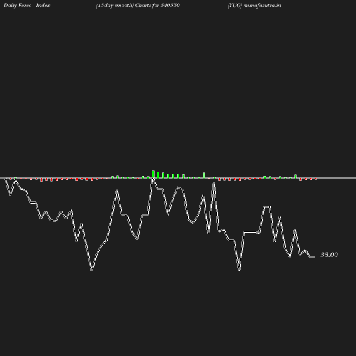 ForceIndex chart