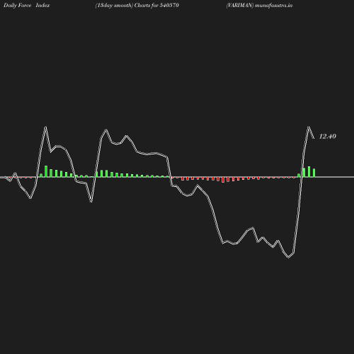 ForceIndex chart