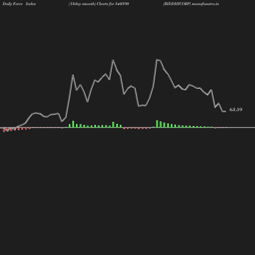 ForceIndex chart