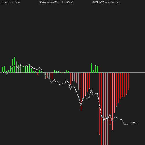 ForceIndex chart