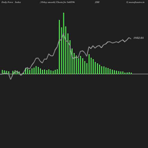 ForceIndex chart