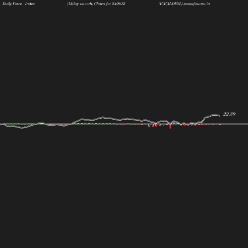 ForceIndex chart