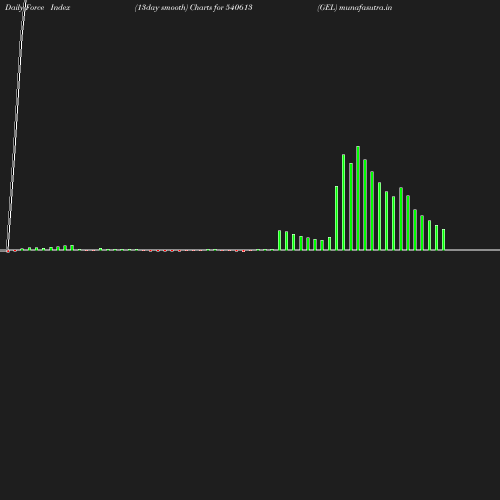 ForceIndex chart