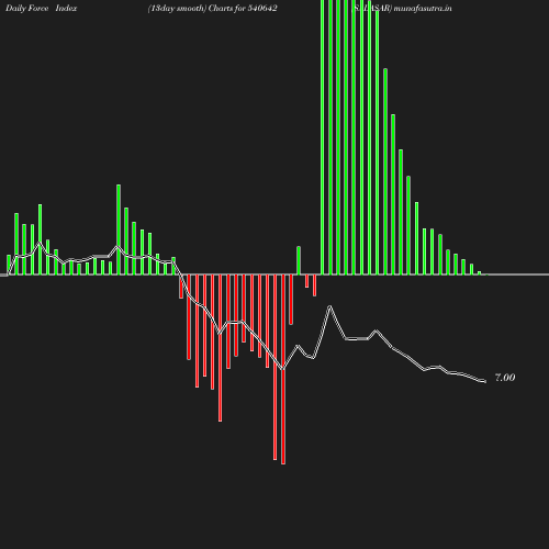 ForceIndex chart