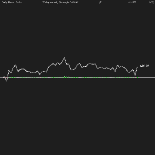 ForceIndex chart