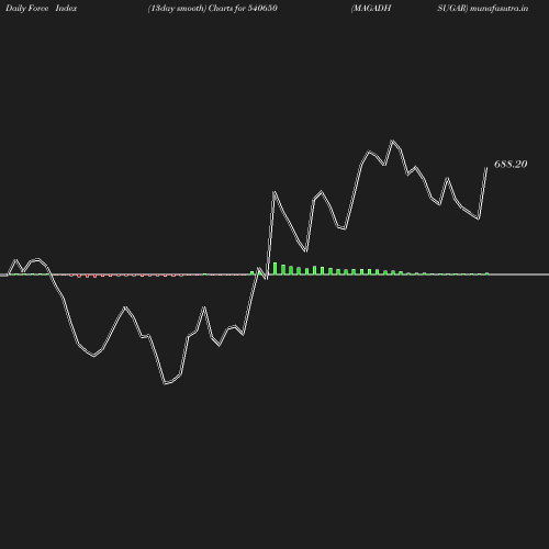 ForceIndex chart