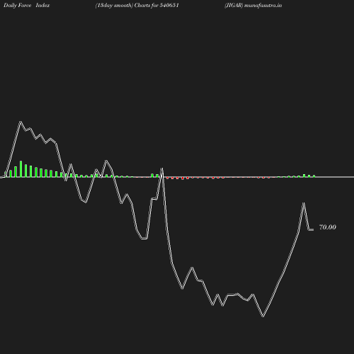 ForceIndex chart