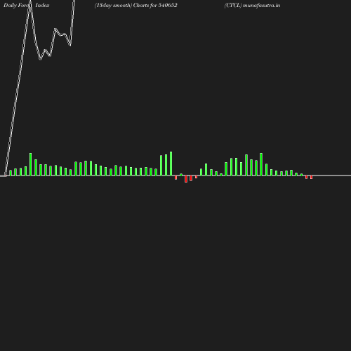 ForceIndex chart