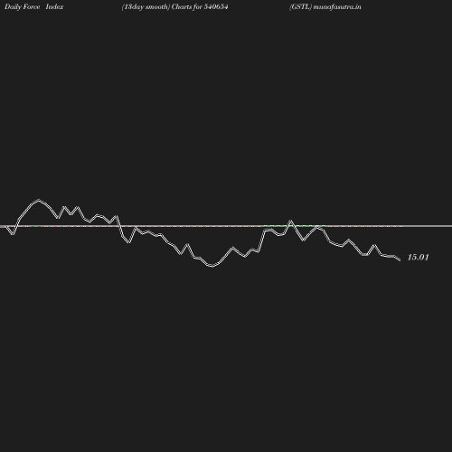 ForceIndex chart