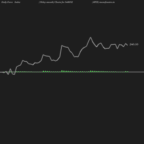 ForceIndex chart