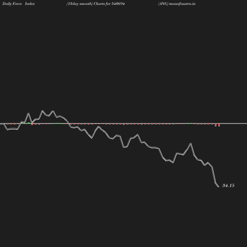 ForceIndex chart