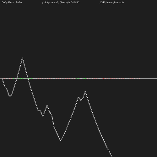 ForceIndex chart