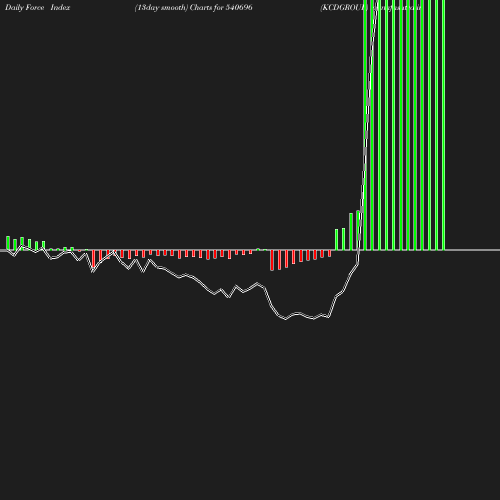 ForceIndex chart