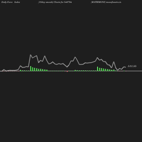 ForceIndex chart