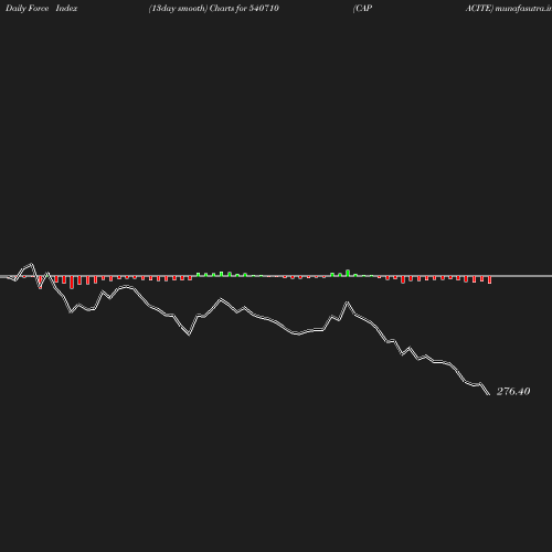 ForceIndex chart