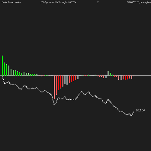 ForceIndex chart