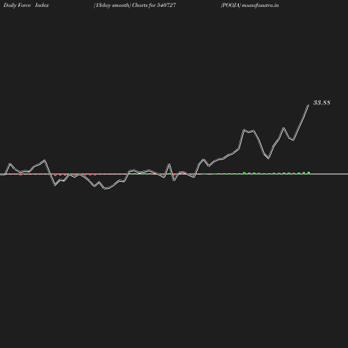 ForceIndex chart