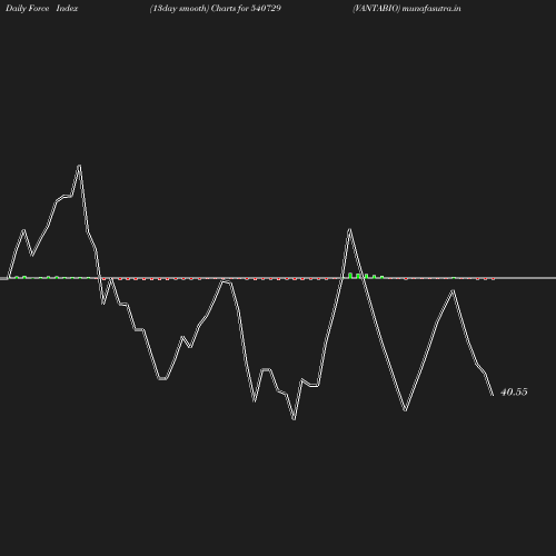 ForceIndex chart