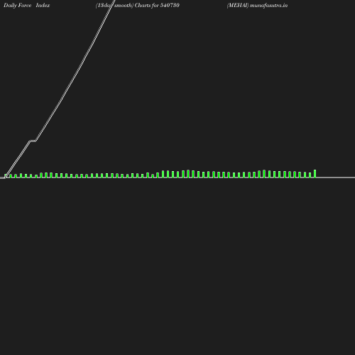 ForceIndex chart