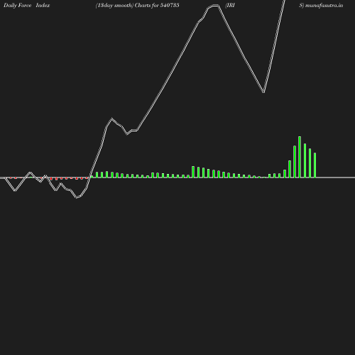 ForceIndex chart