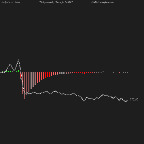 ForceIndex chart