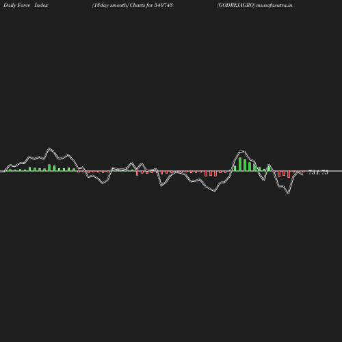 ForceIndex chart